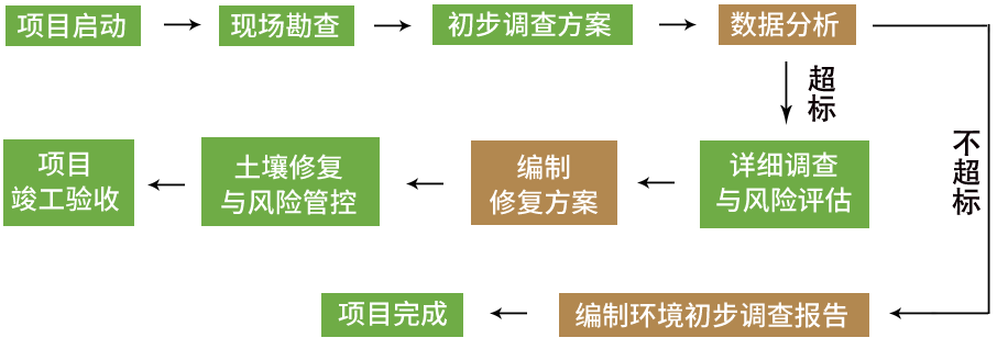 工作流程